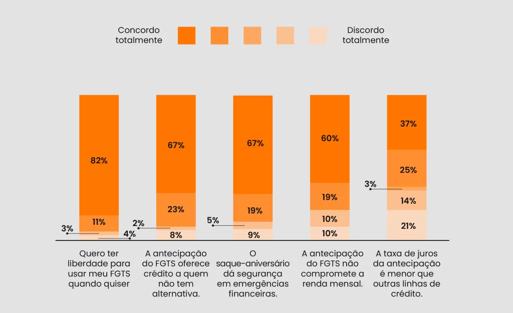 Gráfico de barras com dados da pesquisa Datafolha sobre a percepção dos trabalhadores em relação ao Saque-Aniversário do FGTS. Os resultados mostram alto nível de concordância com afirmações como: liberdade para usar o FGTS quando quiser (82%), acesso ao crédito para quem não tem alternativas (67%), segurança em emergências financeiras (67%) e não comprometimento da renda mensal (60%). O gráfico também indica que parte dos entrevistados reconhece a taxa de juros da antecipação como menor do que outras linhas de crédito, embora com maior divisão de opiniões.